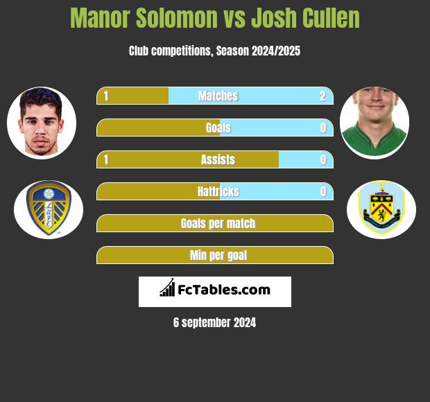 Manor Solomon vs Josh Cullen h2h player stats