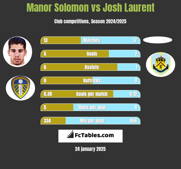 Manor Solomon vs Josh Laurent h2h player stats