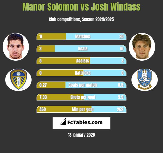 Manor Solomon vs Josh Windass h2h player stats