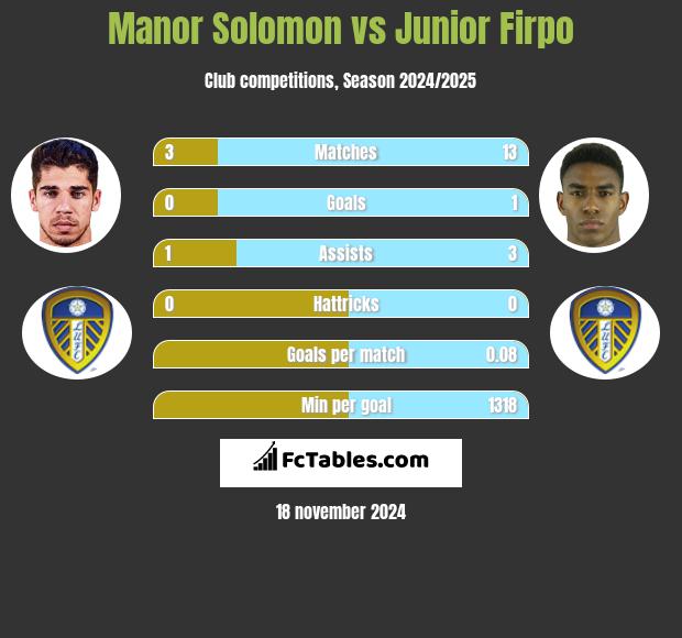 Manor Solomon vs Junior Firpo h2h player stats