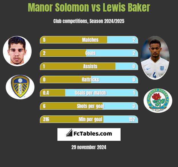 Manor Solomon vs Lewis Baker h2h player stats