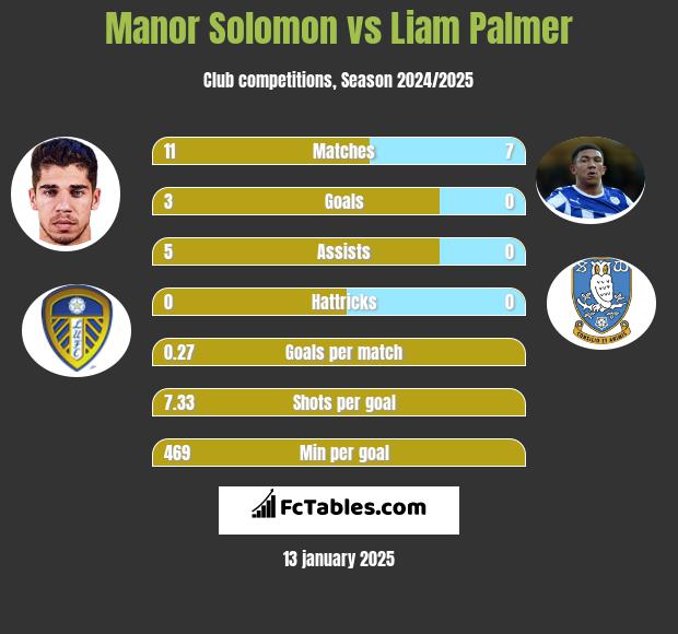 Manor Solomon vs Liam Palmer h2h player stats