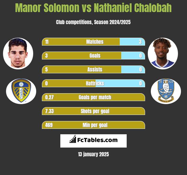 Manor Solomon vs Nathaniel Chalobah h2h player stats