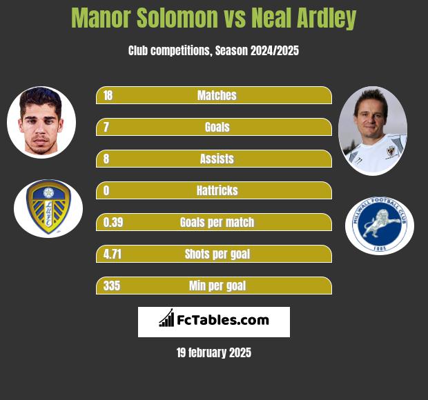 Manor Solomon vs Neal Ardley h2h player stats