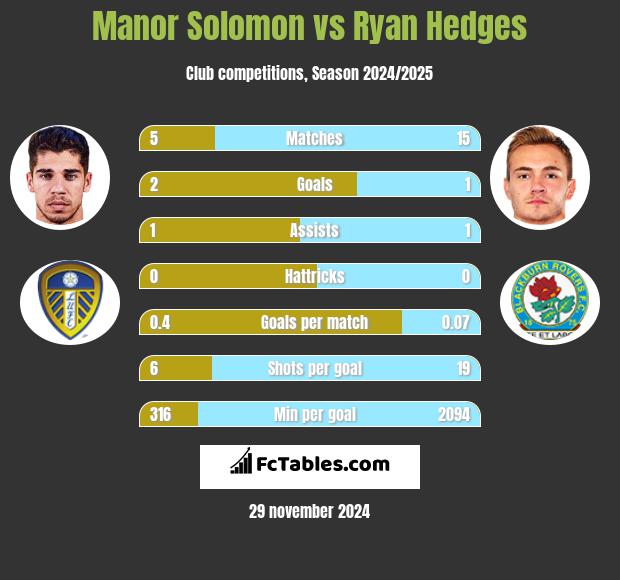 Manor Solomon vs Ryan Hedges h2h player stats