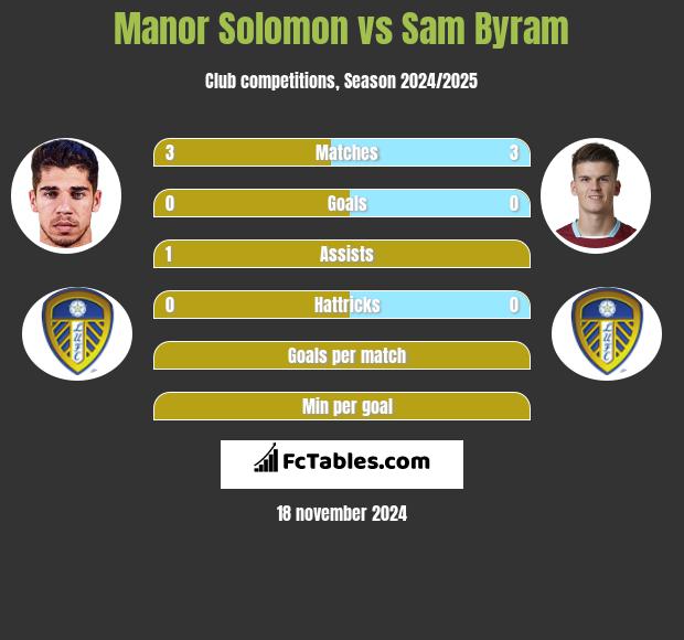 Manor Solomon vs Sam Byram h2h player stats