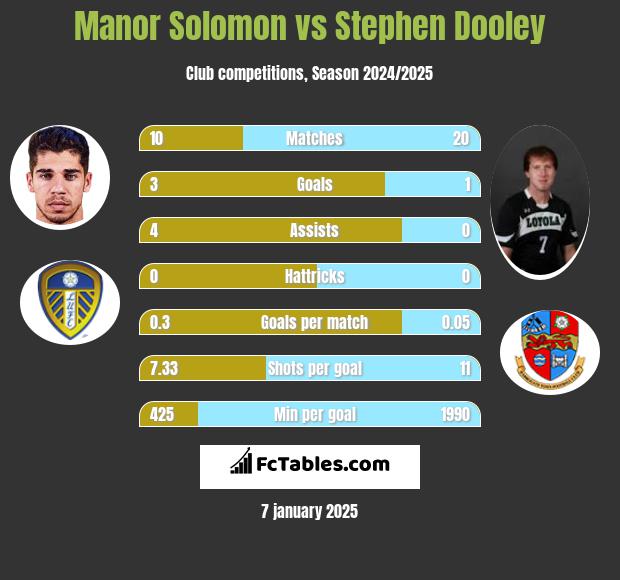 Manor Solomon vs Stephen Dooley h2h player stats