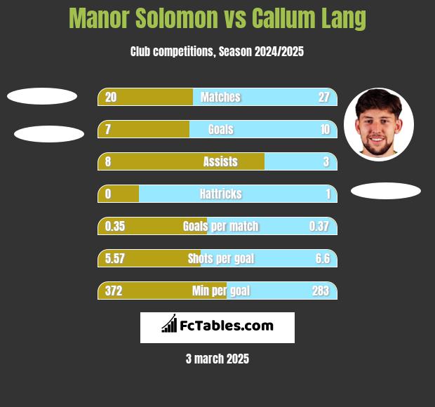 Manor Solomon vs Callum Lang h2h player stats