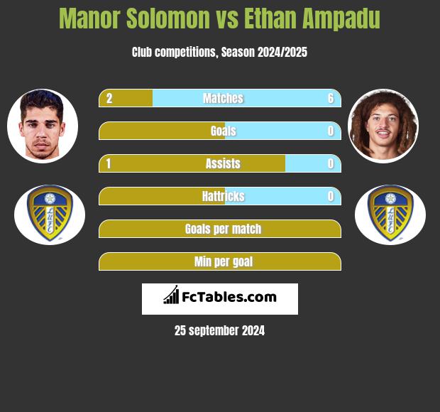 Manor Solomon vs Ethan Ampadu h2h player stats