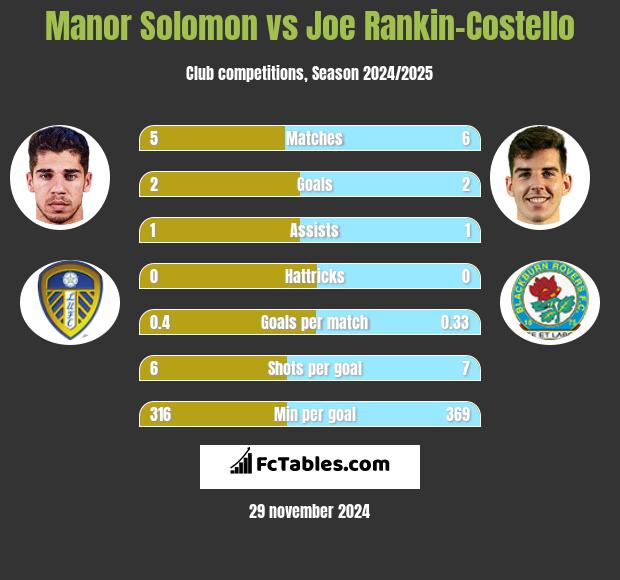 Manor Solomon vs Joe Rankin-Costello h2h player stats