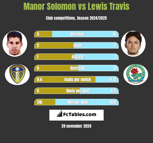 Manor Solomon vs Lewis Travis h2h player stats