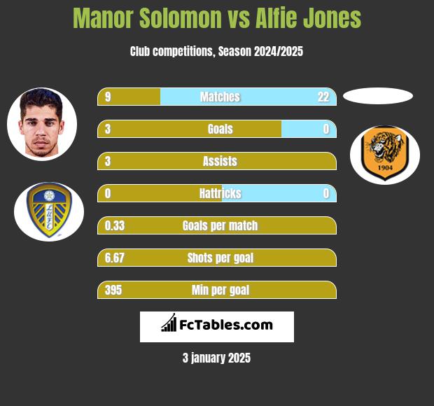 Manor Solomon vs Alfie Jones h2h player stats