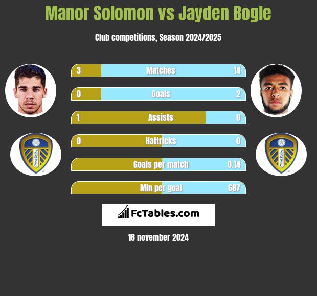 Manor Solomon vs Jayden Bogle h2h player stats