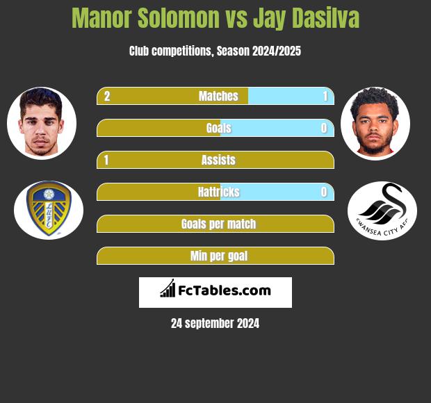 Manor Solomon vs Jay Dasilva h2h player stats