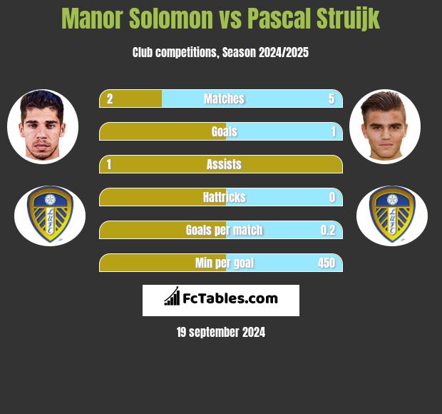 Manor Solomon vs Pascal Struijk h2h player stats