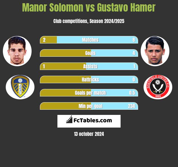 Manor Solomon vs Gustavo Hamer h2h player stats