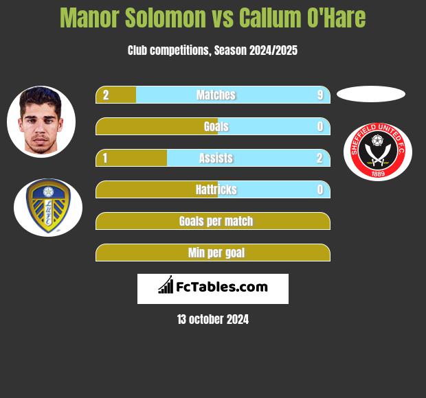 Manor Solomon vs Callum O'Hare h2h player stats