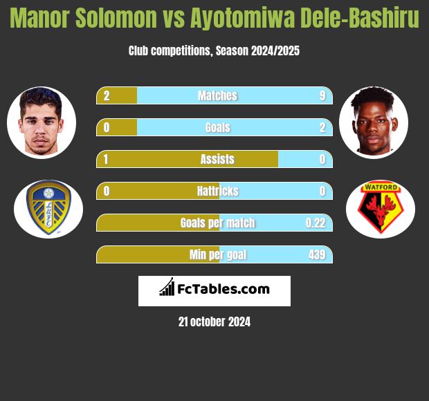 Manor Solomon vs Ayotomiwa Dele-Bashiru h2h player stats