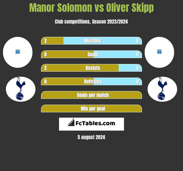 Manor Solomon vs Oliver Skipp h2h player stats