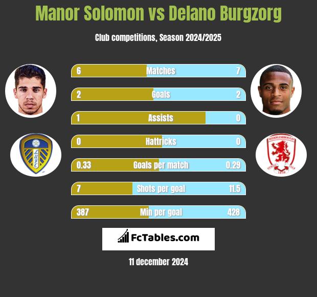 Manor Solomon vs Delano Burgzorg h2h player stats