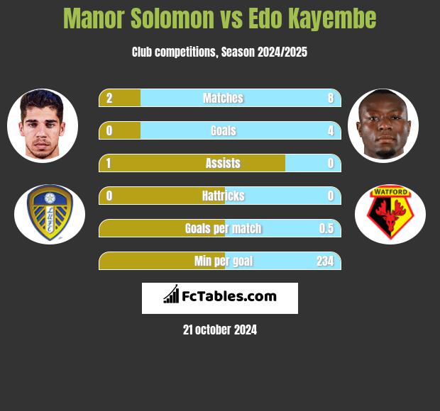 Manor Solomon vs Edo Kayembe h2h player stats