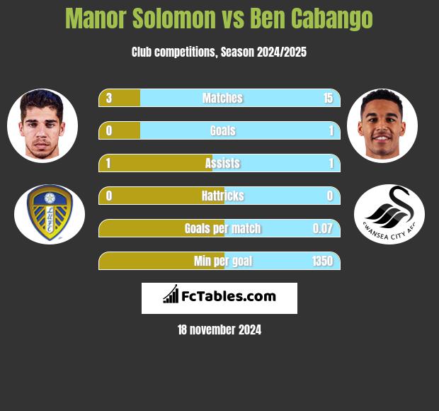 Manor Solomon vs Ben Cabango h2h player stats