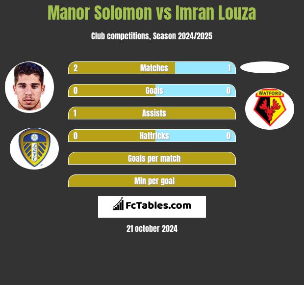 Manor Solomon vs Imran Louza h2h player stats