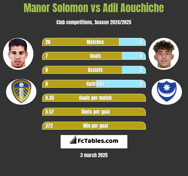 Manor Solomon vs Adil Aouchiche h2h player stats