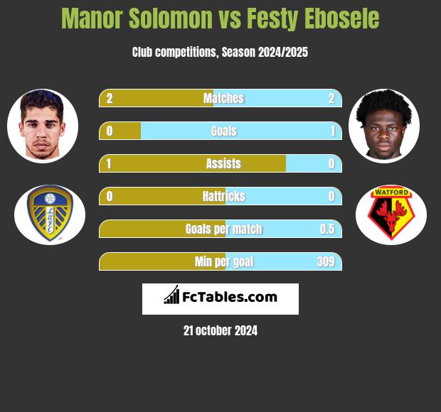 Manor Solomon vs Festy Ebosele h2h player stats