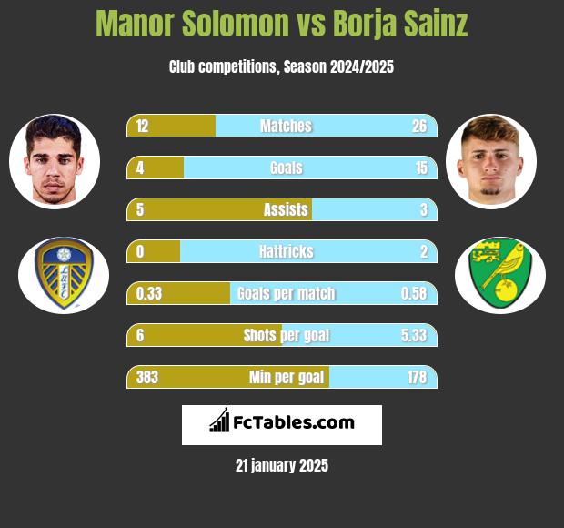 Manor Solomon vs Borja Sainz h2h player stats