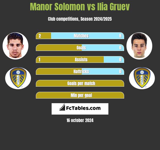 Manor Solomon vs Ilia Gruev h2h player stats