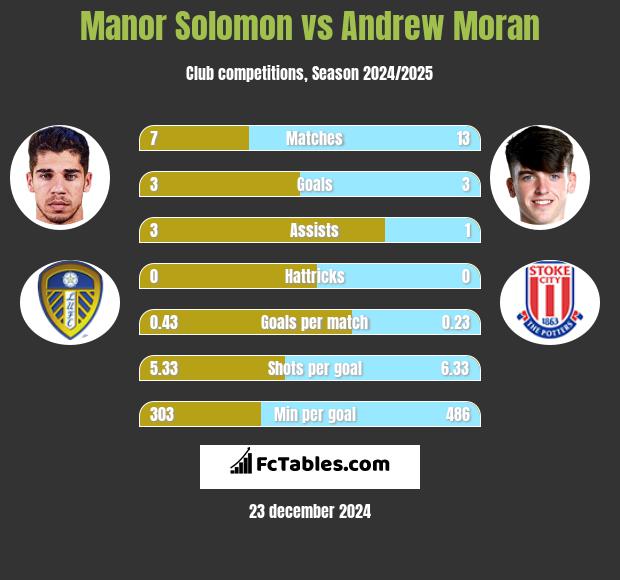 Manor Solomon vs Andrew Moran h2h player stats