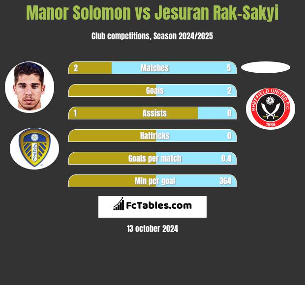 Manor Solomon vs Jesuran Rak-Sakyi h2h player stats