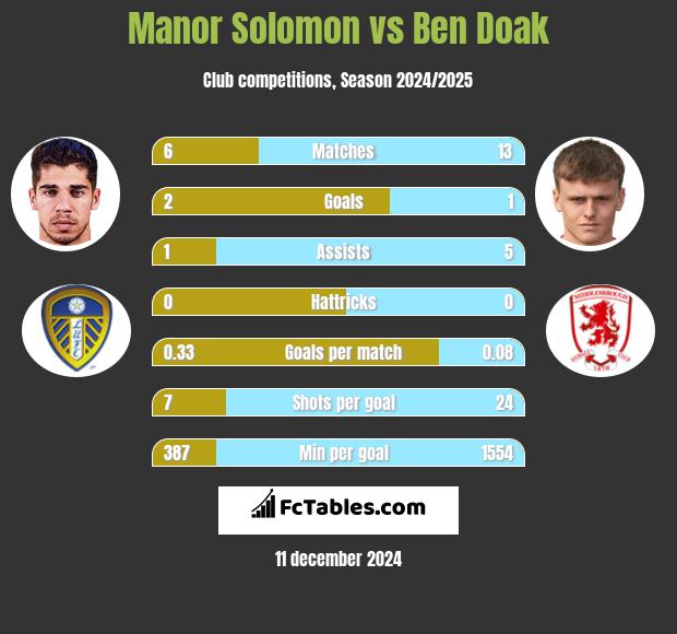 Manor Solomon vs Ben Doak h2h player stats