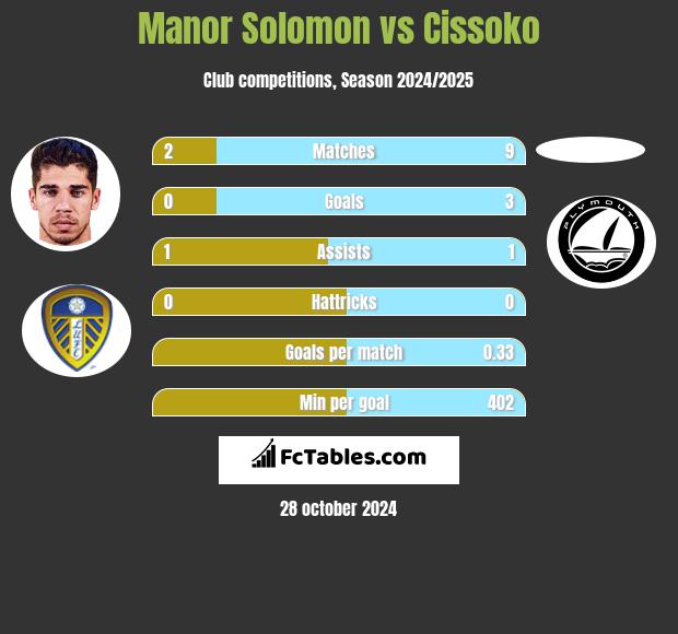 Manor Solomon vs Cissoko h2h player stats