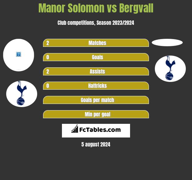 Manor Solomon vs Bergvall h2h player stats