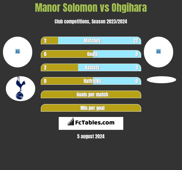 Manor Solomon vs Ohgihara h2h player stats