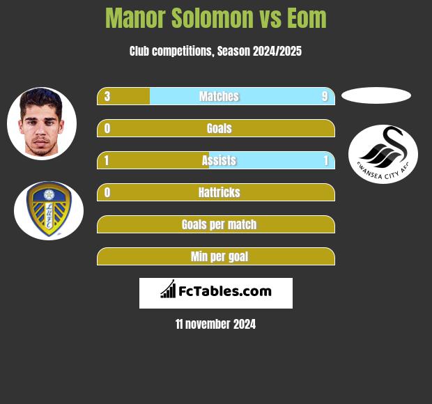 Manor Solomon vs Eom h2h player stats