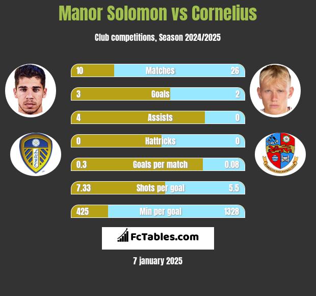 Manor Solomon vs Cornelius h2h player stats