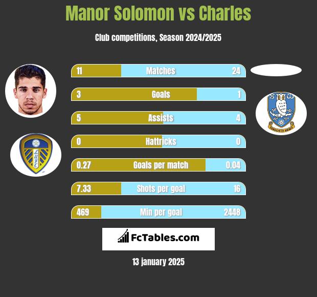 Manor Solomon vs Charles h2h player stats