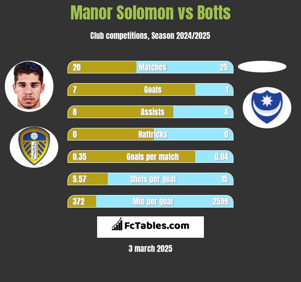 Manor Solomon vs Botts h2h player stats