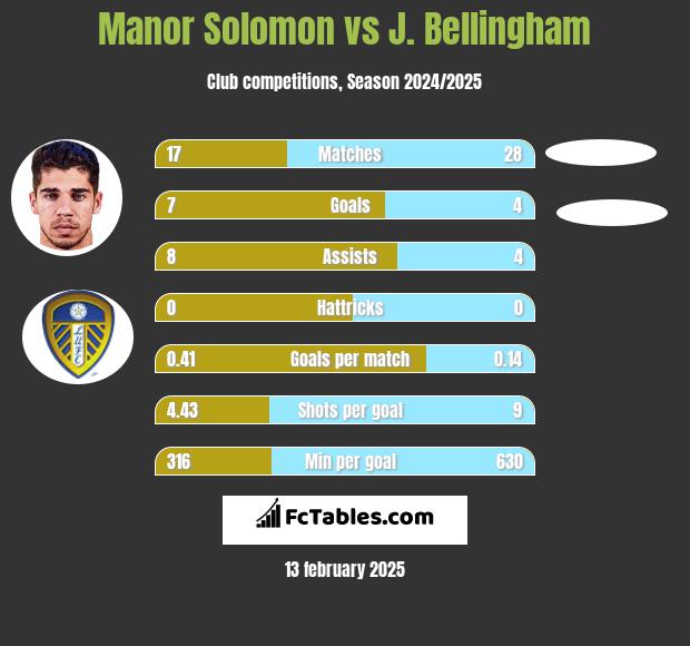 Manor Solomon vs J. Bellingham h2h player stats