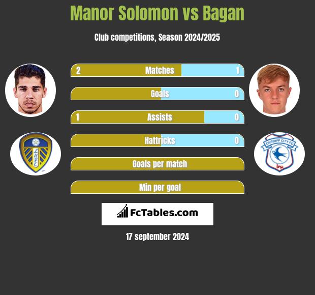 Manor Solomon vs Bagan h2h player stats