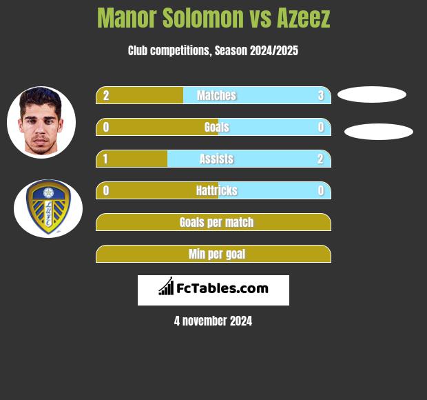 Manor Solomon vs Azeez h2h player stats