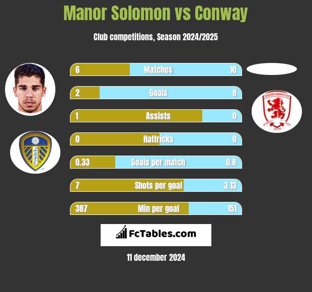 Manor Solomon vs Conway h2h player stats