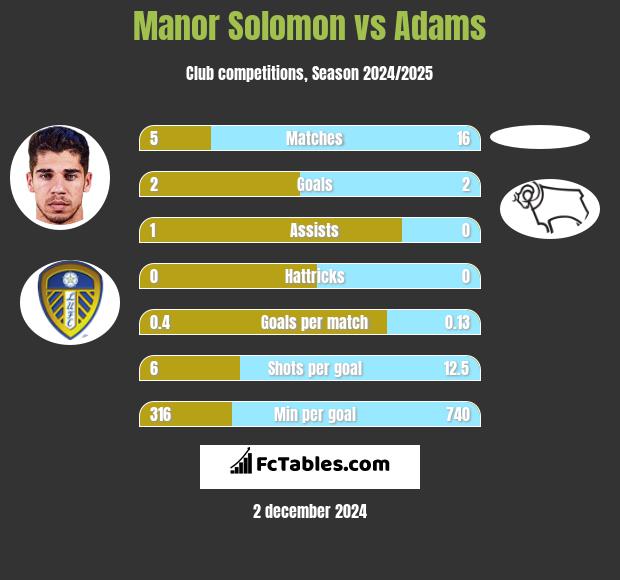 Manor Solomon vs Adams h2h player stats