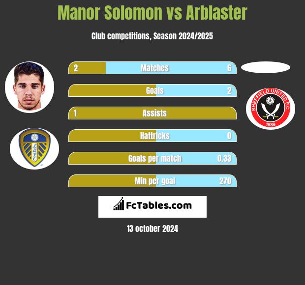 Manor Solomon vs Arblaster h2h player stats