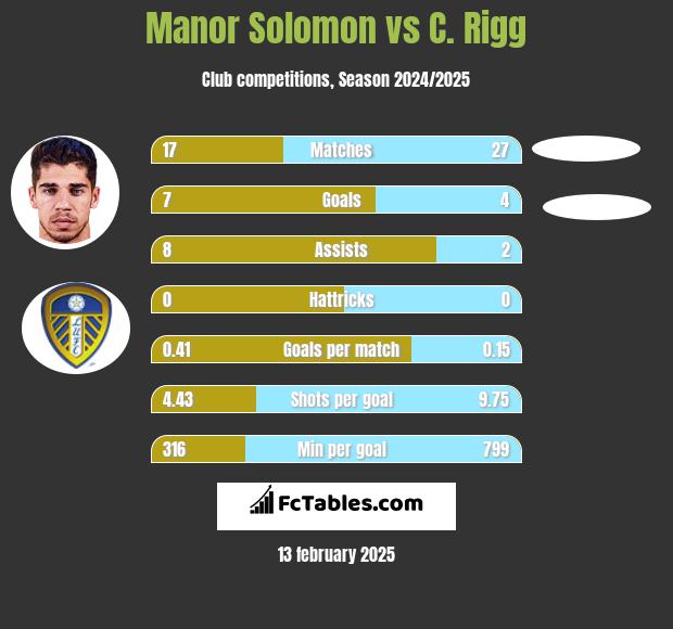 Manor Solomon vs C. Rigg h2h player stats