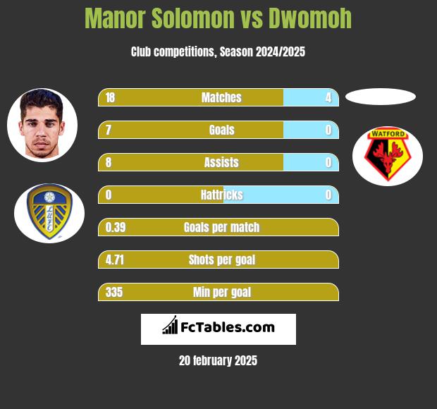 Manor Solomon vs Dwomoh h2h player stats