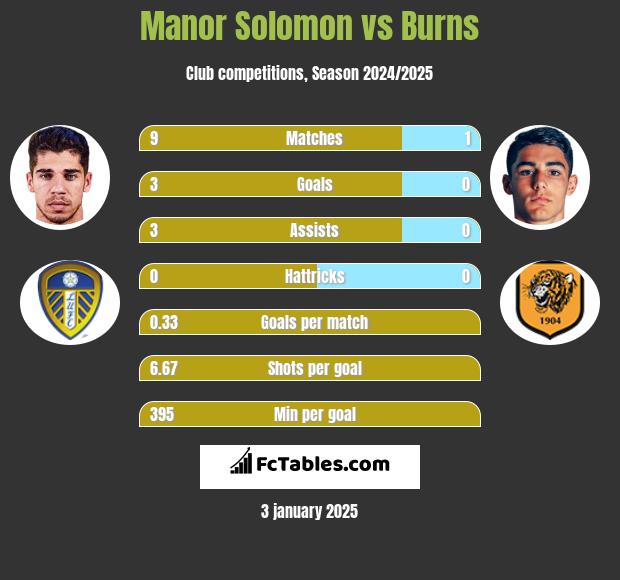 Manor Solomon vs Burns h2h player stats